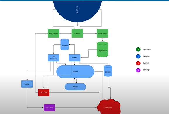 How Google Search Engines Work